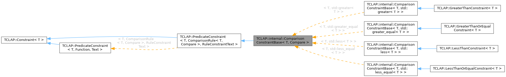 Inheritance graph